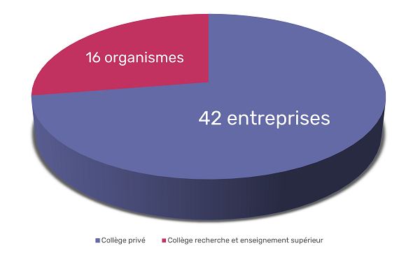 College distribution